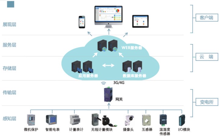 安科瑞 AcrelCloud-1000 变电所运维云平台