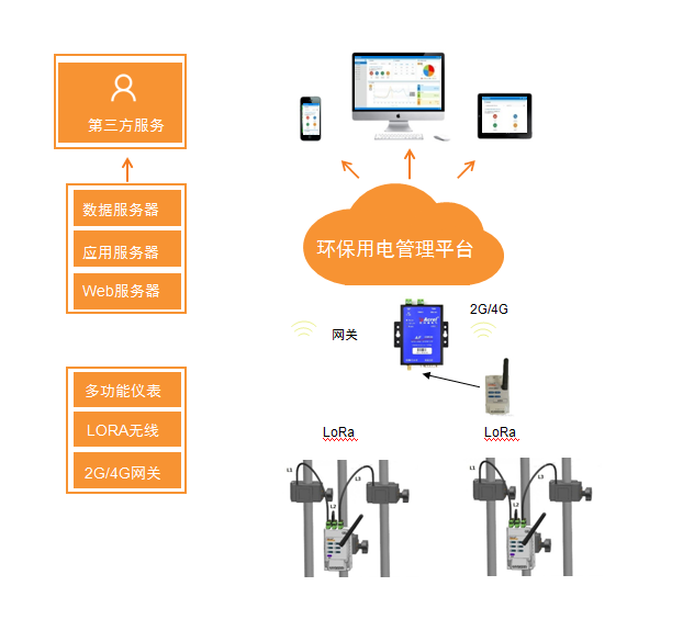 AcrelCloud-3000 环保用电监管云平台