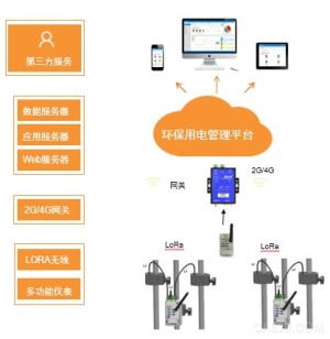 AcrelCloud-3000环保用电监管云平台