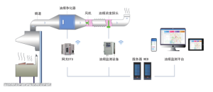 餐饮油烟监管云平台